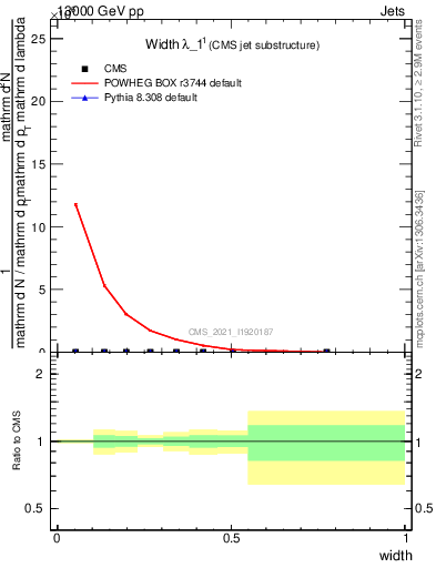 Plot of j.width in 13000 GeV pp collisions