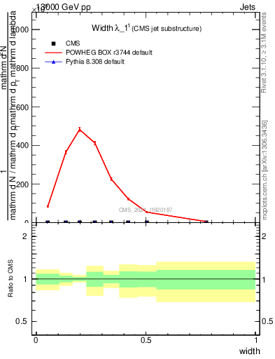 Plot of j.width in 13000 GeV pp collisions