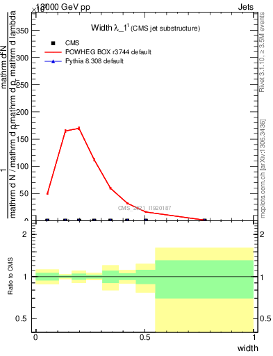 Plot of j.width in 13000 GeV pp collisions