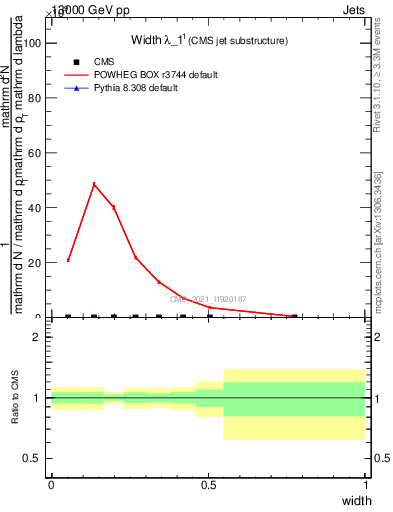 Plot of j.width in 13000 GeV pp collisions