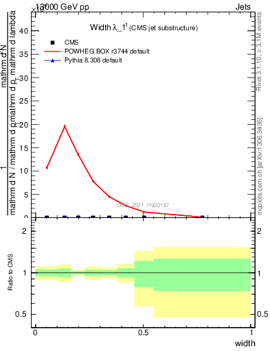 Plot of j.width in 13000 GeV pp collisions