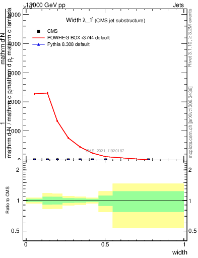 Plot of j.width in 13000 GeV pp collisions