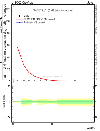 Plot of j.width in 13000 GeV pp collisions