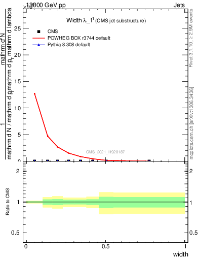 Plot of j.width in 13000 GeV pp collisions