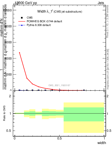 Plot of j.width in 13000 GeV pp collisions