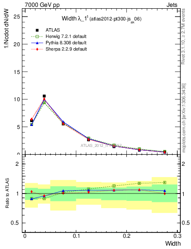 Plot of j.width in 7000 GeV pp collisions