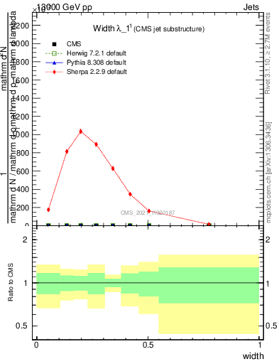 Plot of j.width in 13000 GeV pp collisions