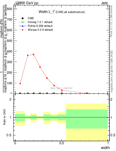 Plot of j.width in 13000 GeV pp collisions