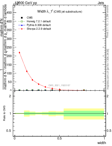 Plot of j.width in 13000 GeV pp collisions