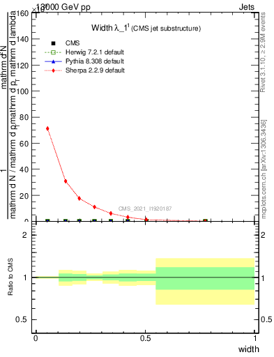 Plot of j.width in 13000 GeV pp collisions