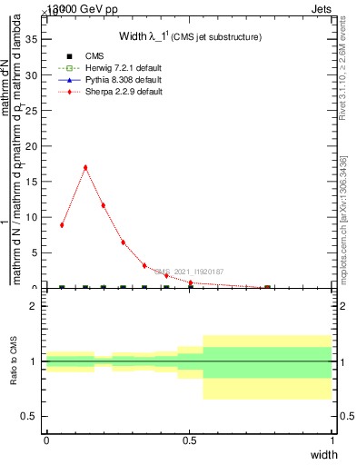 Plot of j.width in 13000 GeV pp collisions