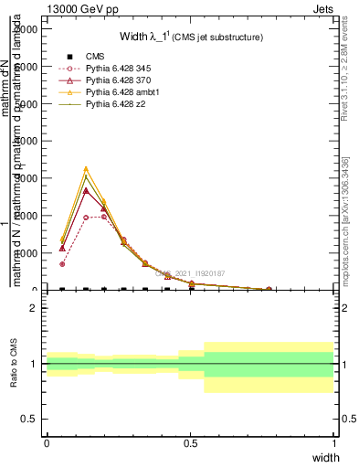 Plot of j.width in 13000 GeV pp collisions