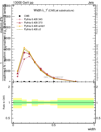 Plot of j.width in 13000 GeV pp collisions