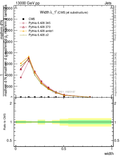 Plot of j.width in 13000 GeV pp collisions