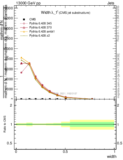 Plot of j.width in 13000 GeV pp collisions