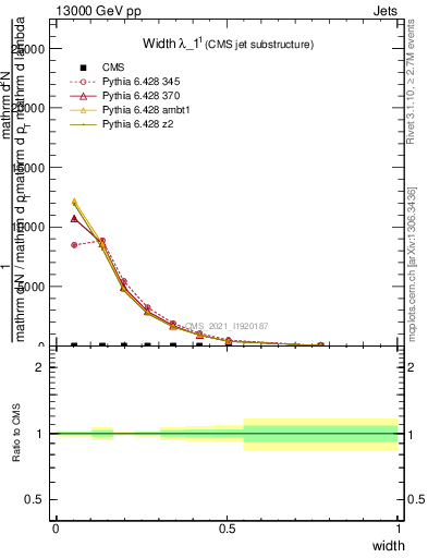 Plot of j.width in 13000 GeV pp collisions