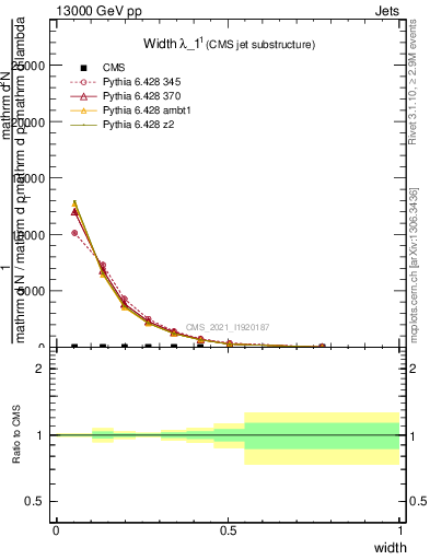 Plot of j.width in 13000 GeV pp collisions