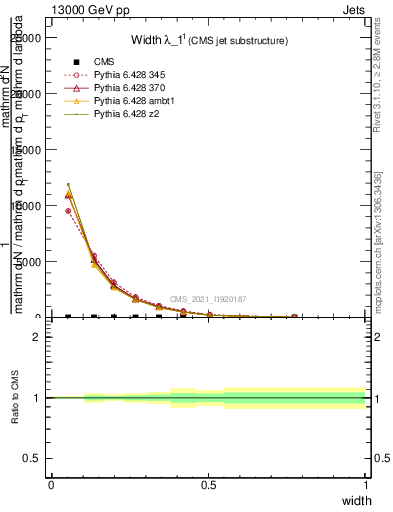 Plot of j.width in 13000 GeV pp collisions