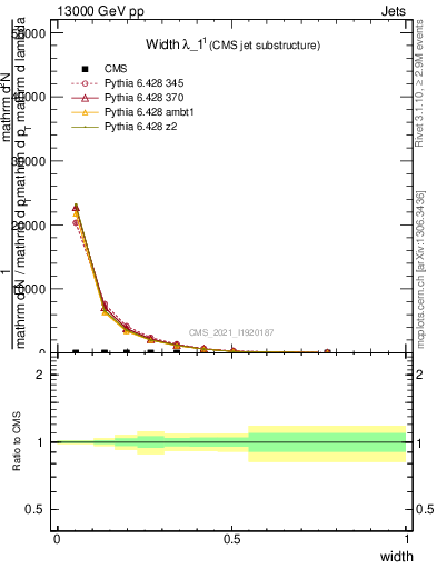 Plot of j.width in 13000 GeV pp collisions