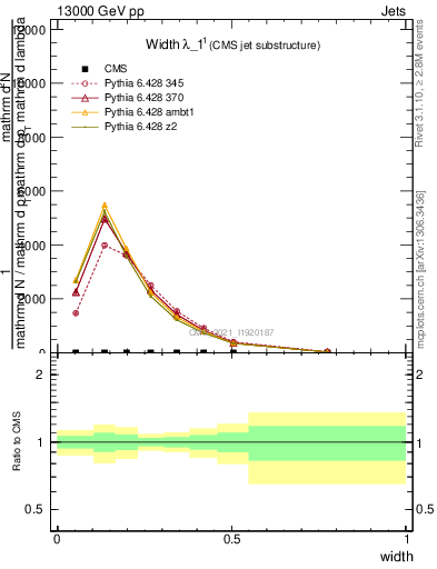 Plot of j.width in 13000 GeV pp collisions