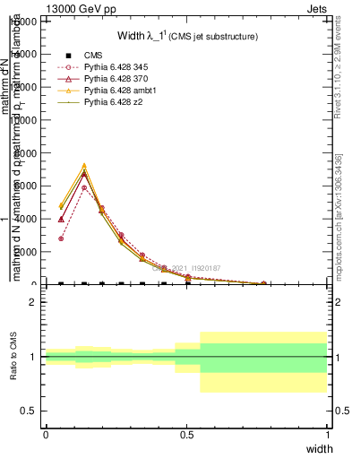 Plot of j.width in 13000 GeV pp collisions