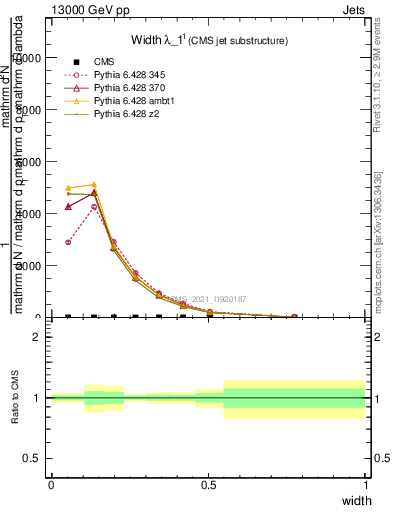 Plot of j.width in 13000 GeV pp collisions