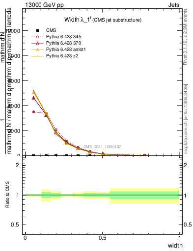 Plot of j.width in 13000 GeV pp collisions