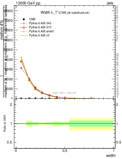 Plot of j.width in 13000 GeV pp collisions