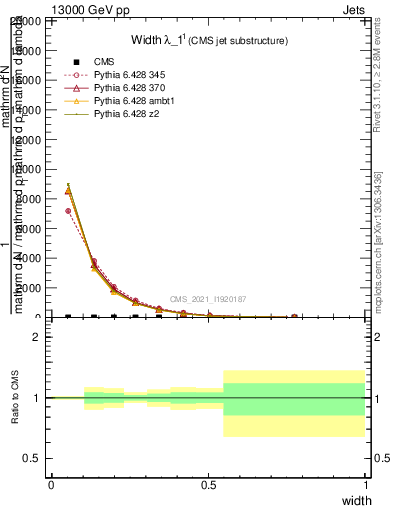 Plot of j.width in 13000 GeV pp collisions