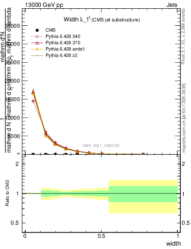 Plot of j.width in 13000 GeV pp collisions