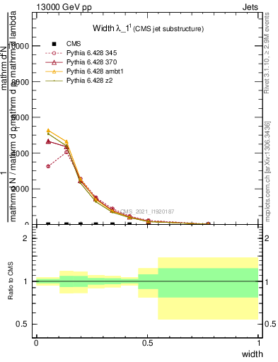 Plot of j.width in 13000 GeV pp collisions