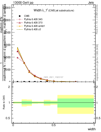 Plot of j.width in 13000 GeV pp collisions