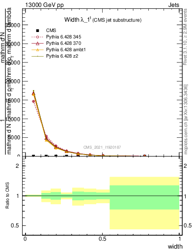 Plot of j.width in 13000 GeV pp collisions