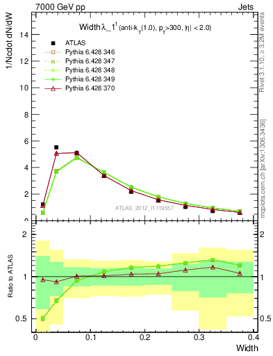 Plot of j.width in 7000 GeV pp collisions