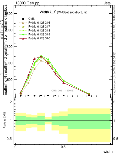 Plot of j.width in 13000 GeV pp collisions