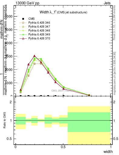 Plot of j.width in 13000 GeV pp collisions