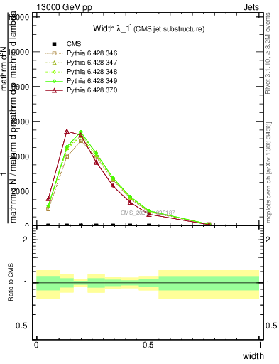 Plot of j.width in 13000 GeV pp collisions