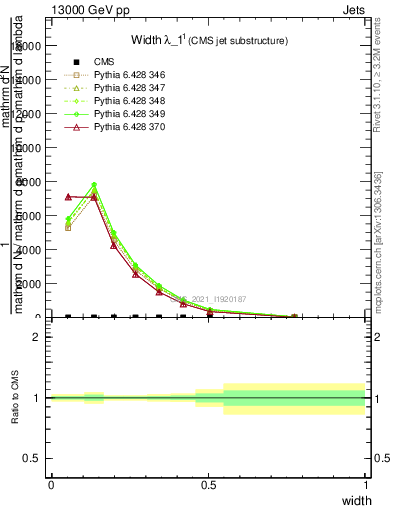 Plot of j.width in 13000 GeV pp collisions