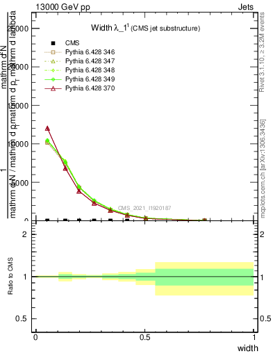 Plot of j.width in 13000 GeV pp collisions