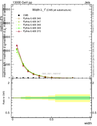 Plot of j.width in 13000 GeV pp collisions