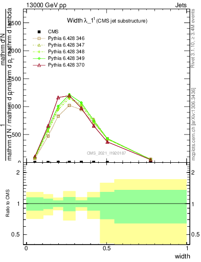 Plot of j.width in 13000 GeV pp collisions