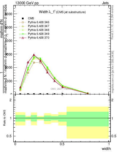 Plot of j.width in 13000 GeV pp collisions