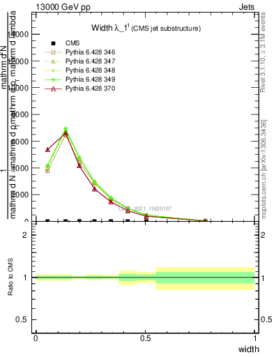 Plot of j.width in 13000 GeV pp collisions