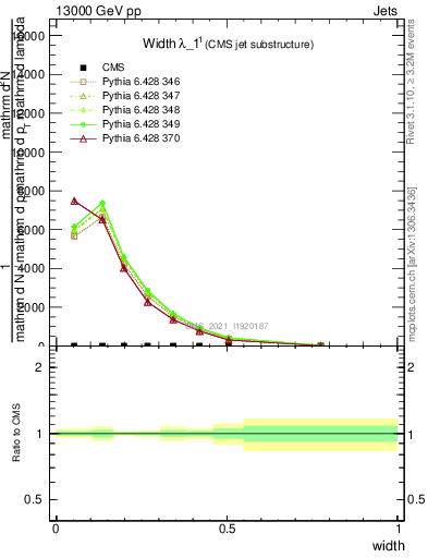 Plot of j.width in 13000 GeV pp collisions