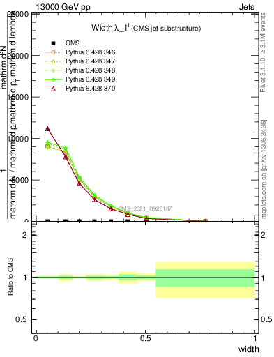 Plot of j.width in 13000 GeV pp collisions