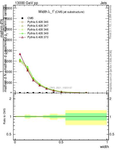 Plot of j.width in 13000 GeV pp collisions