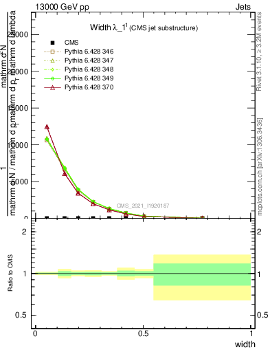 Plot of j.width in 13000 GeV pp collisions