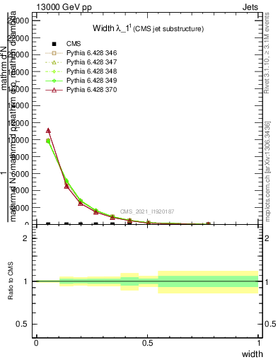 Plot of j.width in 13000 GeV pp collisions