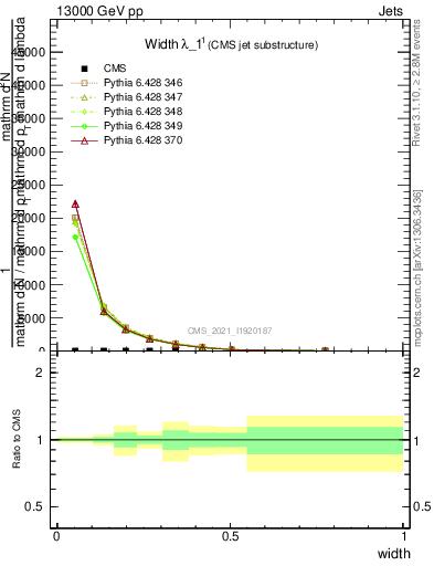 Plot of j.width in 13000 GeV pp collisions