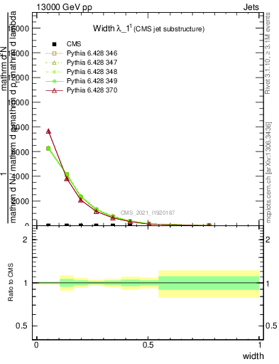 Plot of j.width in 13000 GeV pp collisions